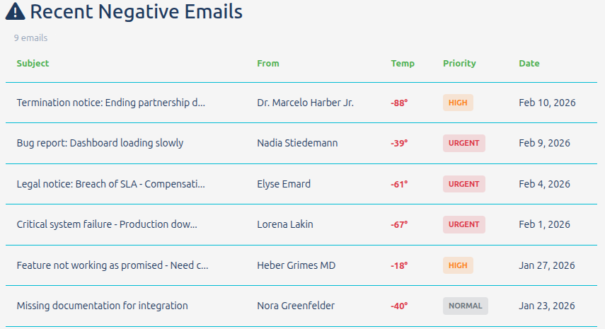 Recent negative emails with temperature scores and priority levels