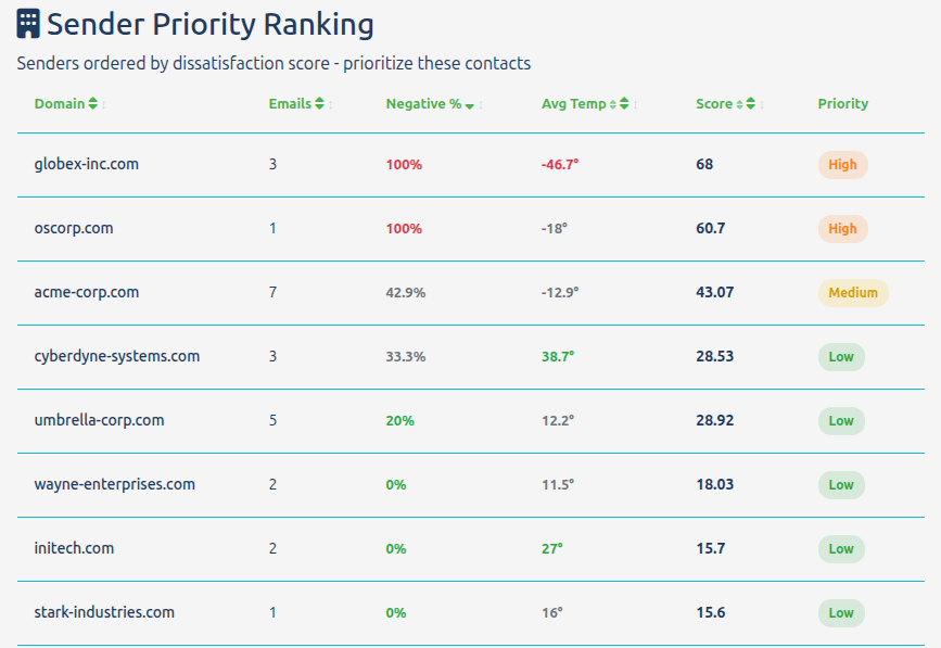 Sender priority ranking showing most dissatisfied clients