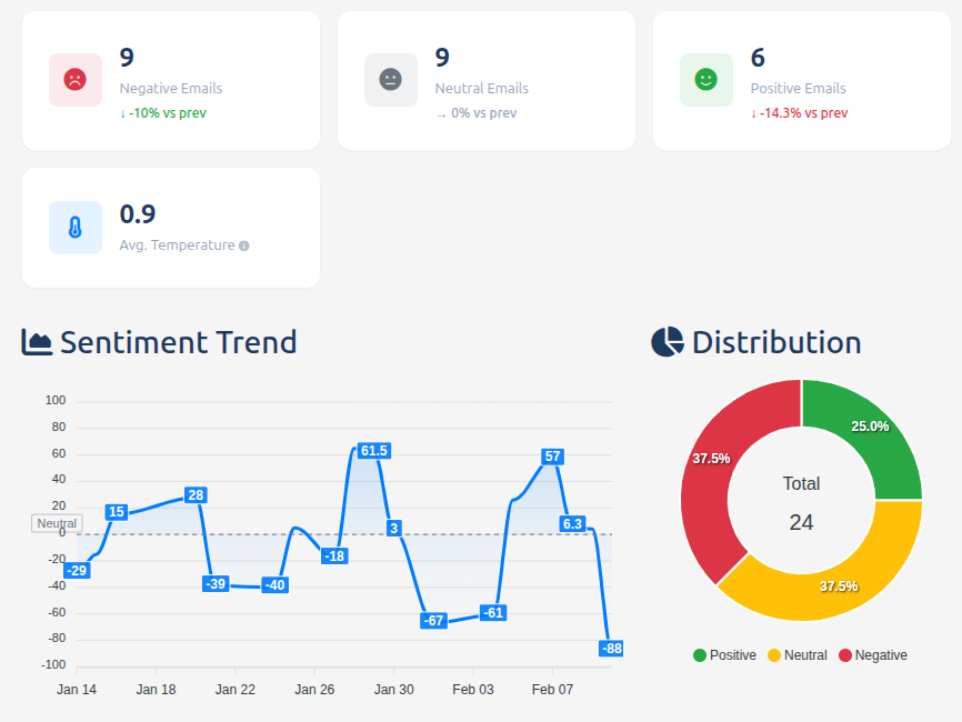 Sentiment trend analysis showing email temperature over time